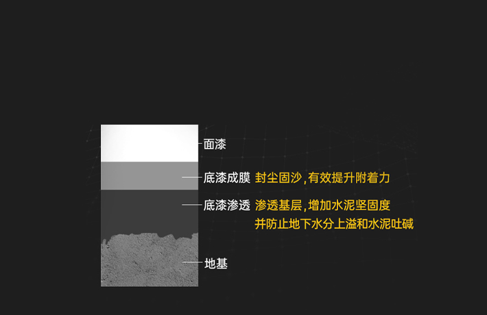 不開裂、不起皮！